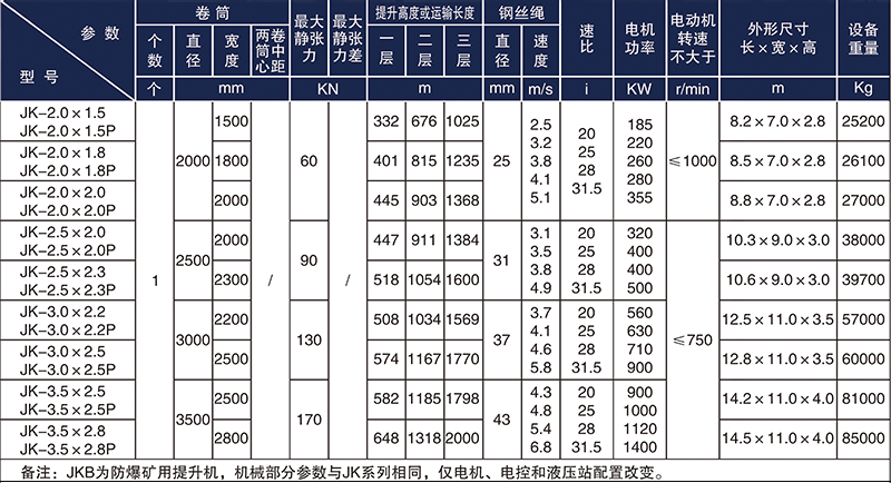 JK礦井提升機(jī)參數(shù)