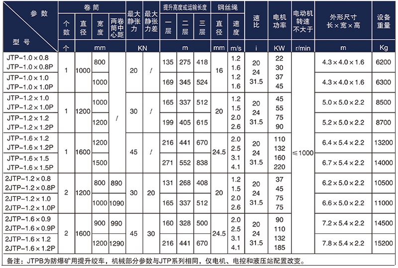 JTPB防爆礦用提升絞車技術參數(shù)