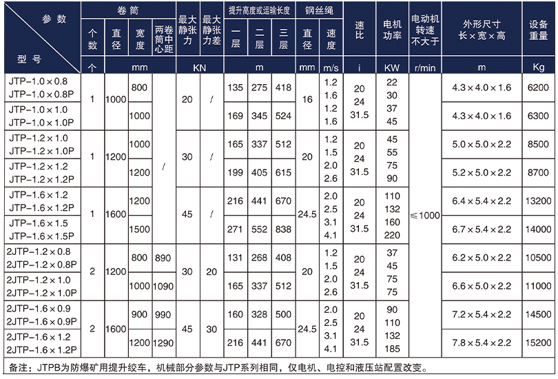 JTPB防爆礦用提升絞車技術參數(shù)